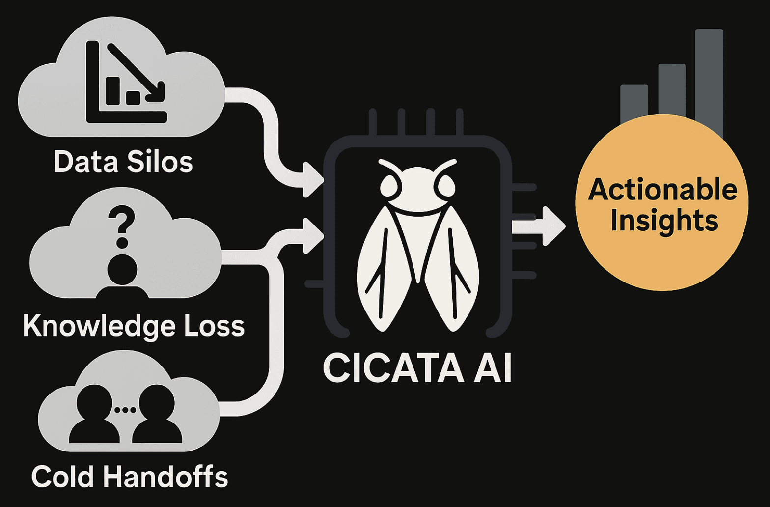 aggregating data, parsing, compiling, data analysis, producing actionable report with insights